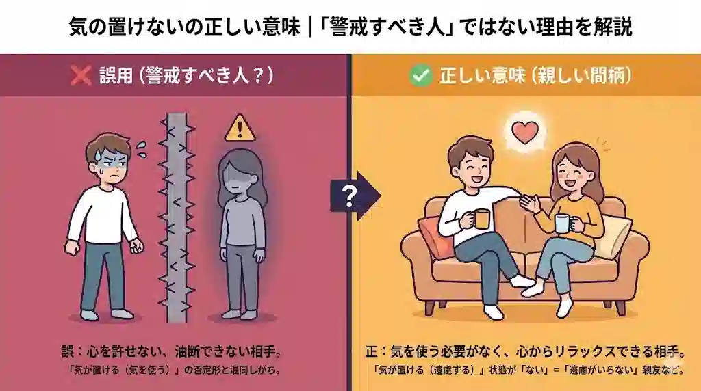 「気の置けないの正しい意味｜「警戒すべき人」ではない理由を解説」と題されたインフォグラフィック。左側の赤い領域は「誤用（警戒すべき人？）」で、警戒する男性と壁を隔てた女性のイラストにバツ印があり、「誤：心を許せない、油断できない相手。」と説明。右側の黄色い領域は「正しい意味（親しい間柄）」で、ソファでリラックスして話す男女のイラストにチェック印とハートマークがあり、「正：気を使う必要がなく、心からリラックスできる相手。」と説明されている。中央には、誤用から正しい意味への理解の変化を示すクエスチョンマークと矢印がある。