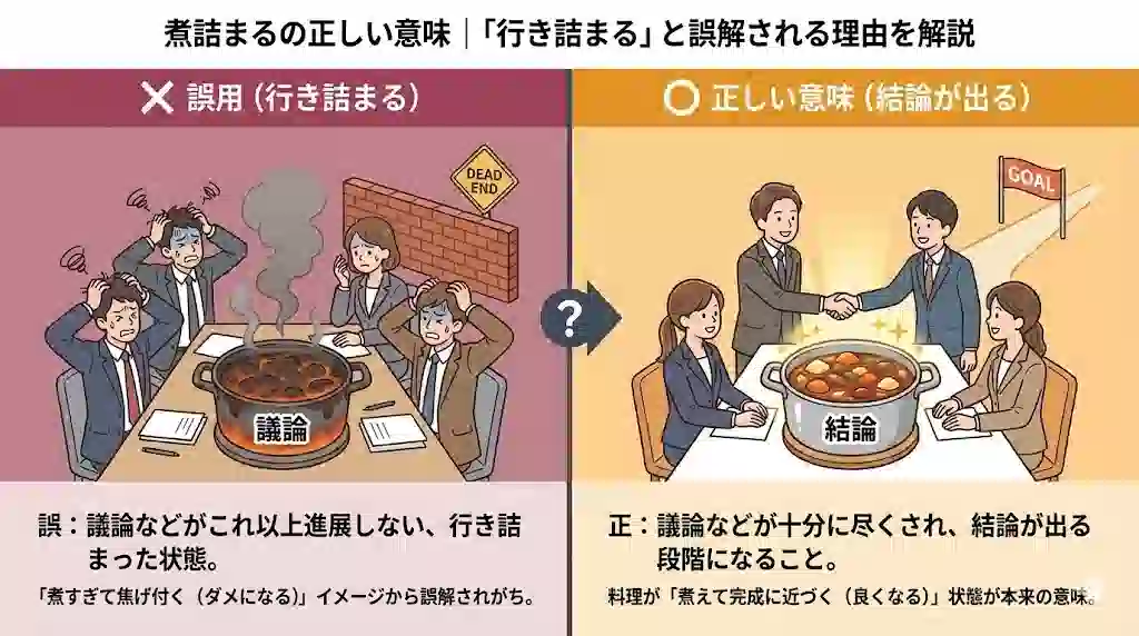「煮詰まるの正しい意味｜『行き詰まる』と誤解される理由を解説」と題されたインフォグラフィック。左側の赤い領域は「誤用（行き詰まる）」で、焦げ付いた「議論」の鍋を囲み困惑する人々と行き止まりのイラストにバツ印があり、「誤：議論などがこれ以上進展しない、行き詰まった状態。」「『煮すぎて焦げ付く（ダメになる）』イメージから誤解されがち。」と説明。右側の黄色い領域は「正しい意味（結論が出る）」で、完成した「結論」の鍋を囲み笑顔で握手する人々とゴールのイラストにマル印があり、「正：議論などが十分に尽くされ、結論が出る段階になること。」「料理が『煮えて完成に近づく（良くなる）』状態が本来の意味。」と説明されている。
