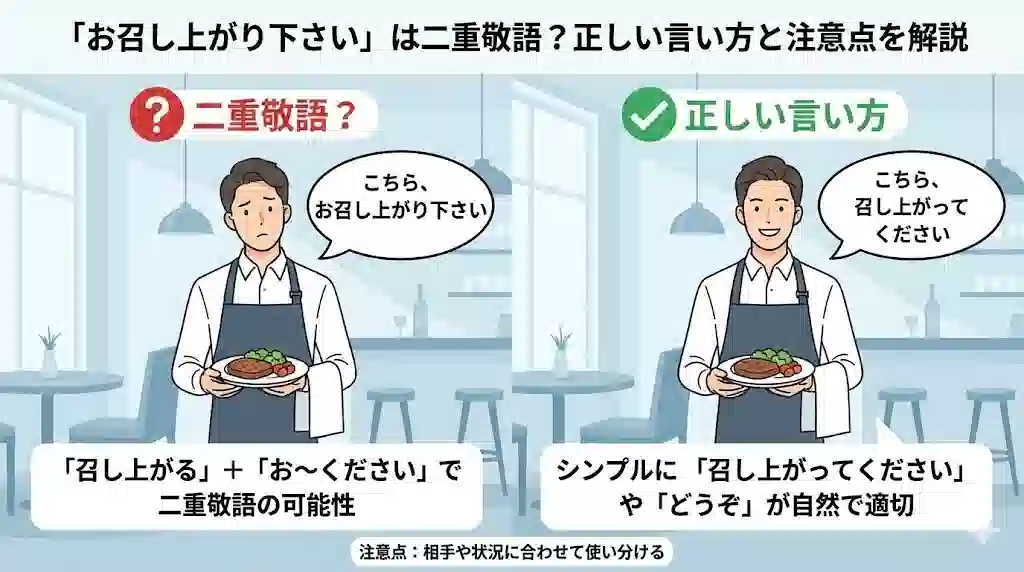 「『お召し上がり下さい』は二重敬語？正しい言い方と注意点を解説」と題されたインフォグラフィック。左側は「？二重敬語？」とあり、困った顔のウェイターが料理を運びながら「こちら、お召し上がり下さい」と述べているイラスト。下部に「『召し上がる』＋『お～ください』で二重敬語の可能性」と説明がある。右側は「✓正しい言い方」とあり、笑顔のウェイターが料理を運びながら「こちら、召し上がってください」と述べているイラスト。下部に「シンプルに『召し上がってください』や『どうぞ』が自然で適切」と説明がある。最下部には「注意点：相手や状況に合わせて使い分ける」と記載されている。