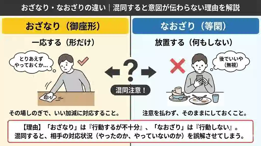 「おざなり・なおざりの違い｜混同すると意図が伝わらない理由を解説」と題されたインフォグラフィック。左側の黄色い領域は「おざなり（御座形）」で、「一応する（形だけ）」とある。適当にテーブルを拭く人物のイラストに「とりあえずやっておくか...」という吹き出しがあり、「その場しのぎで、いい加減に対応すること。」と説明。右側の青い領域は「なおざり（等閑）」で、「放置する（何もしない）」とある。汚れた食器を無視してスマホを見る人物のイラストに「後でいいや（無視）」という吹き出しがあり、「注意を払わず、そのままにしておくこと。」と説明。中央には「混同注意！」の文字とハテナマーク。最下部には【理由】として、「『おざなり』は『行動するが不十分』、『なおざり』は『行動しない』。混同すると、相手の対応状況（やったのか、やっていないのか）を誤解させてしまう。」と解説されている。