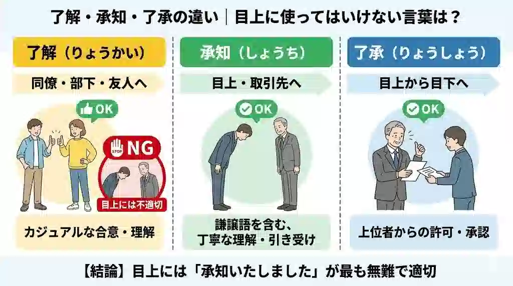 「了解・承知・了承の違い｜目上に使ってはいけない言葉は？」と題されたインフォグラフィック。左側の黄色い列は「了解（りょうかい）」で、同僚や友人に向けたカジュアルな合意を示し、目上にはNGであることをイラストで解説。中央の緑色の列は「承知（しょうち）」で、目上や取引先に向けた丁寧な理解を示し、OKであることをイラストで解説。右側の青い列は「了承（りょうしょう）」で、目上から目下への許可や承認を示し、OKであることをイラストで解説。最下部に「【結論】目上には『承知いたしました』が最も無難で適切」とまとめられている。