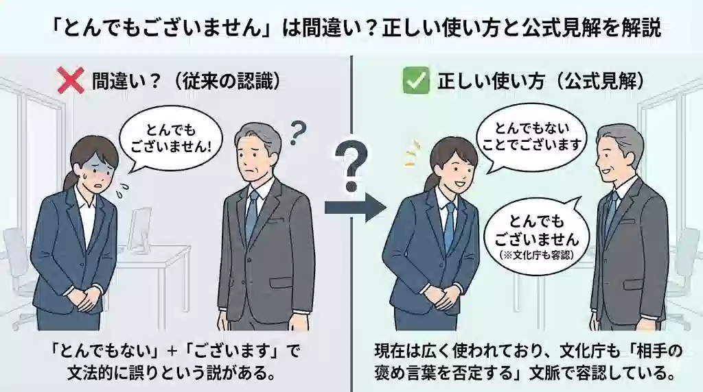 「『とんでもございません』は間違い？正しい使い方と公式見解を解説」と題されたインフォグラフィック。左側は「間違い？（従来の認識）」として、困惑する上司に女性が「とんでもございません！」と述べているイラストにバツ印があり、「『とんでもない』＋『ございます』で文法的に誤りという説がある。」と説明。右側は「正しい使い方（公式見解）」として、笑顔の上司に女性が「とんでもないことでございます」または「とんでもございません（※文化庁も容認）」と述べているイラストにチェック印があり、「現在は広く使われており、文化庁も『相手の褒め言葉を否定する』文脈で容認している。」と説明されている。