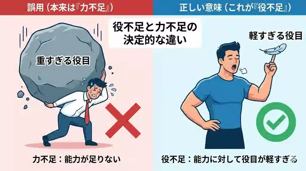 「役不足」と「力不足」の意味の決定的な違いを解説するインフォグラフィック。左側の赤い領域は「誤用」を示し、重すぎる役目の岩に苦しむ男性のイラストと共に「力不足：能力が足りない」と説明され、バツ印が付いている。右側の青い領域は「正しい意味」を示し、軽すぎる役目の羽根を余裕で指に乗せる男性のイラストと共に「役不足：能力に対して役目が軽すぎる」と説明され、チェック印が付いている。